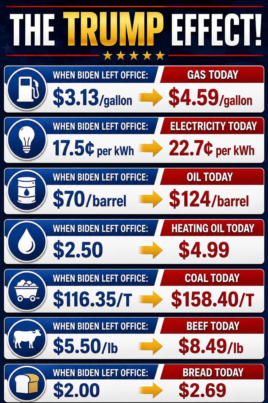 Chart comparing key prices under Biden vs Trump.